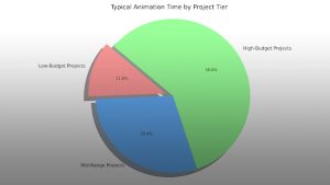 Animation-time-chart
